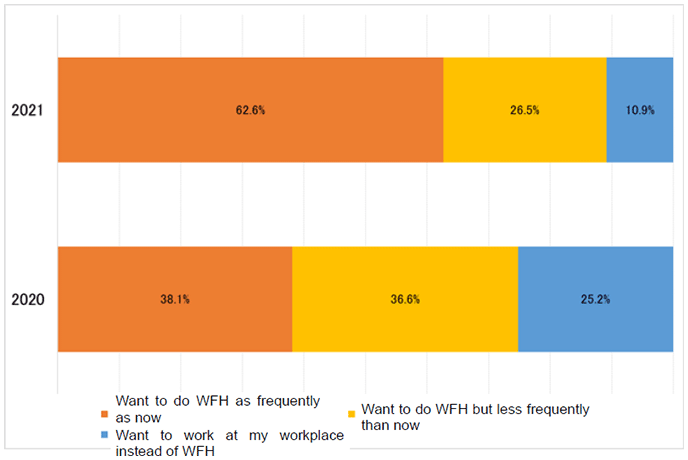 Figure 2. Intention to Continue WFH after the COVID-19 Pandemic Figure 2. Intention to Continue WFH after the COVID-19 Pandemic