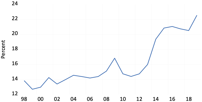Figure 1. The Share of Services Exports in Japan's Total Exports Figure 1. The Share of Services Exports in Japan's Total Exports