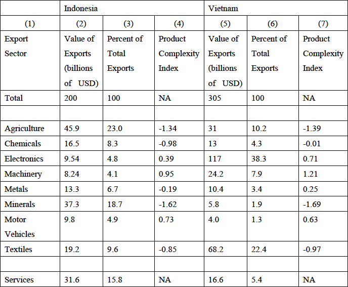 Table 1. The Value and Complexity of Indonesia and Vietnam's Exports in 2019 Table 1. The Value and Complexity of Indonesia and Vietnam's Exports in 2019