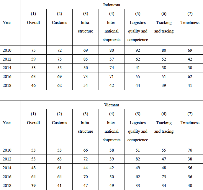 Table 2. Logistics Rankings for Indonesia and Vietnam