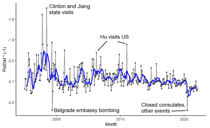 Figure: Monthly political distance index for China and United States, 1995-2021 Figure: Monthly political distance index for China and United States, 1995-2021