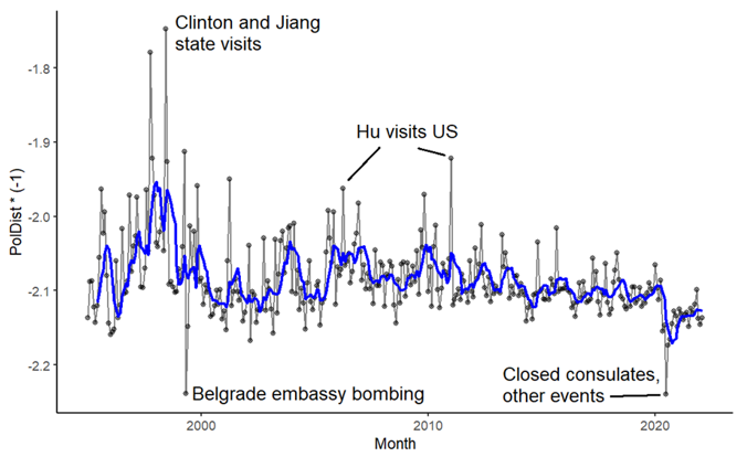 Figure: Monthly political distance index for China and United States, 1995-2021