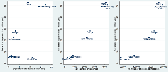 Figure 1: Relationship between the reduction rate due to import disruptions and the structure of supply chains Figure 1: Relationship between the reduction rate due to import disruptions and the structure of supply chains