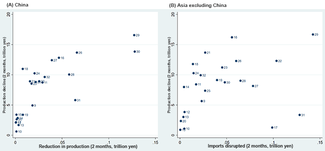 Figure 2: Relationship between import disruptions and production decline by sector Figure 2: Relationship between import disruptions and production decline by sector