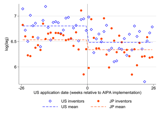 Figure 1: Average time to first citation by Japanese and U.S. inventors, respectively Figure 1: Average time to first citation by Japanese and U.S. inventors, respectively