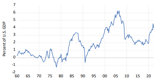 Figure 1. U.S. Current Account Deficit as a Percent of GDP