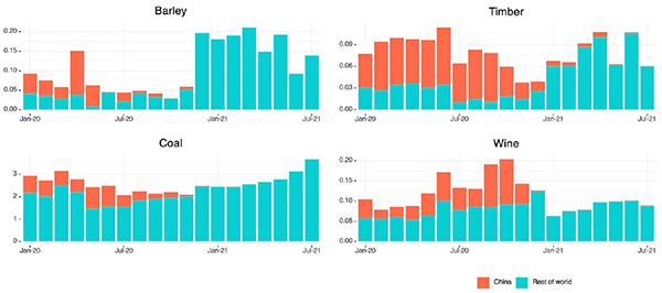 Monthly Australian exports to China and the rest of the world, selected commodities, billion $A