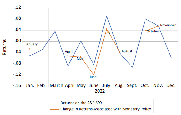 Figure 1. The Return on the Standard and Poor’s 500 and the Monthly Change in Returns Associated with Exposure to Monetary Policy in 2022