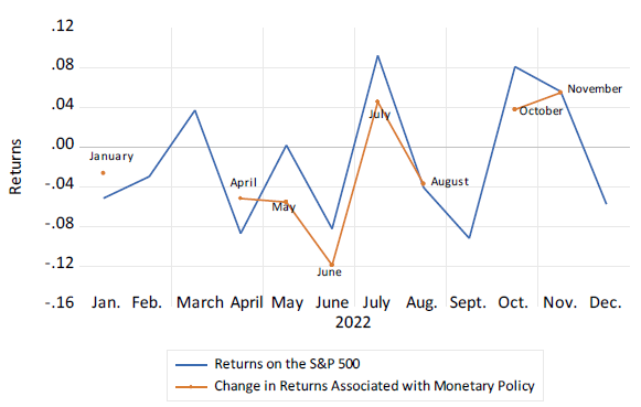 Figure 1. The Return on the Standard and Poor’s 500 and the Monthly Change in Returns Associated with Exposure to Monetary Policy in 2022 Figure 1. The Return on the Standard and Poor’s 500 and the Monthly Change in Returns Associated with Exposure to Monetary Policy in 2022