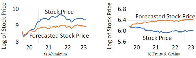 Figure 1.  Actual and Predicted Malaysian Stock Prices for the Aluminum and Fruits & Grains Sectors since the COVID-19 Pandemic Began.