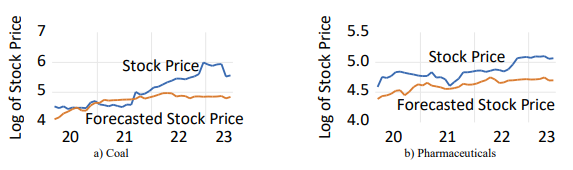 Figure 1. Actual and predicted stock prices for the coal and the pharmaceutical sectors since the COVID-19 pandemic began.