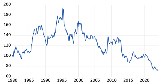 Figure 1. Japanese Real Effective Exchange Rate（2020 = 100）