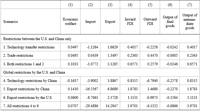 Table 1. Impact on Japan of the technological decoupling between the U.S. and China (%) Table 1. Impact on Japan of the technological decoupling between the U.S. and China (%)