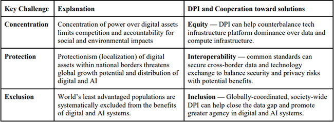 Table 1. Major challenges to multilateral governance and proposed solutions