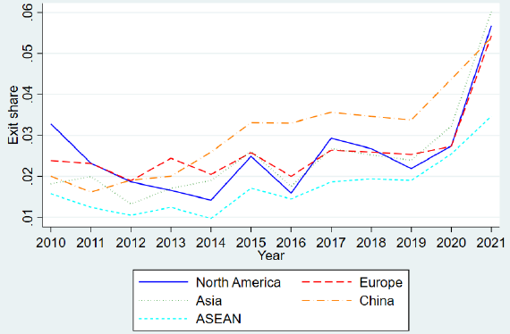 Figure 1. Exit shares: Manufacturing sector, 2010-2021