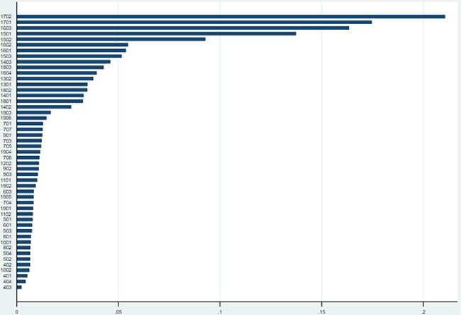 Figure 2. China IO export controls index, 2021