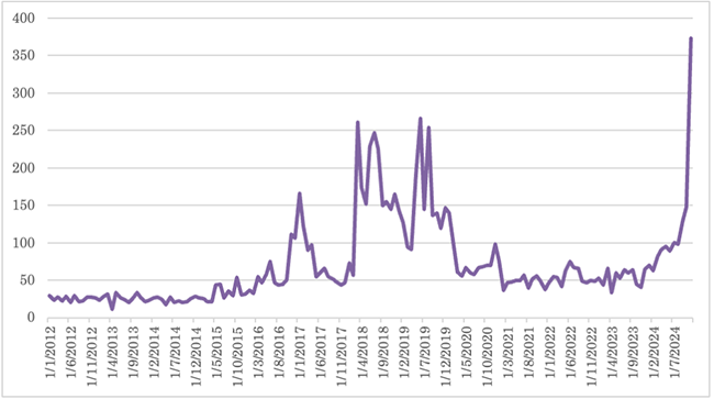 Figure 1 Trade Policy Uncertainty Index, 2012–2024 Figure 1 Trade Policy Uncertainty Index, 2012–2024