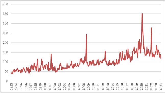 Figure 2 US-China Tension Index Figure 2 US-China Tension Index