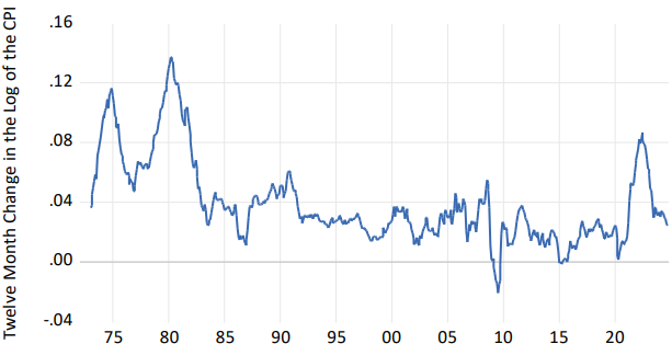 Figure 1. The U.S. Consumer Price Index Inflation Rate Figure 1. The U.S. Consumer Price Index Inflation Rate