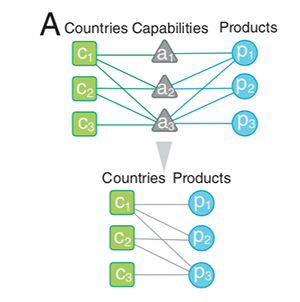 Figure 1. Country Complexity and Product Complexity Figure 1. Country Complexity and Product Complexity