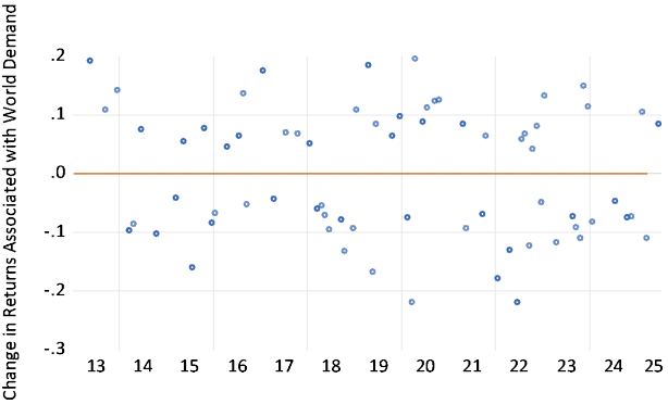 Figure 1A. The Monthly Change in the Japanese Aggregate Stock Market Associated with Changes in World Stock Market Returns Figure 1A. The Monthly Change in the Japanese Aggregate Stock Market Associated with Changes in World Stock Market Returns