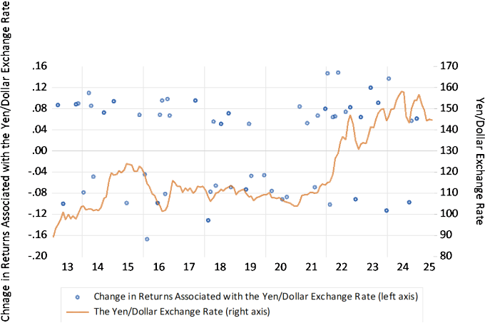 Figure 1B. The Yen/Dollar Exchange Rate and the Monthly Change in the Japanese Aggregate Stock Market Associated with Changes in the Yen/Dollar Exchange Rate Figure 1B. The Yen/Dollar Exchange Rate and the Monthly Change in the Japanese Aggregate Stock Market Associated with Changes in the Yen/Dollar Exchange Rate