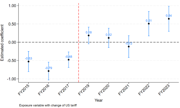 Difference-in-differences estimates on Australian firm import responses to the US-China trade war, Dependent var.=log (firm imports from China) 