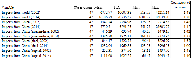Table 1. Descriptive statistics of manufacturing sector imports