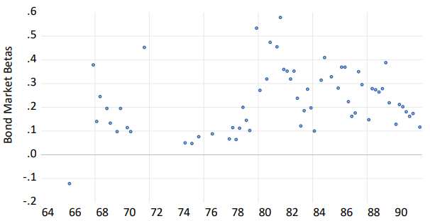 Figure 1. Beta Coefficients from Regressions of Bond Returns on Stock Returns