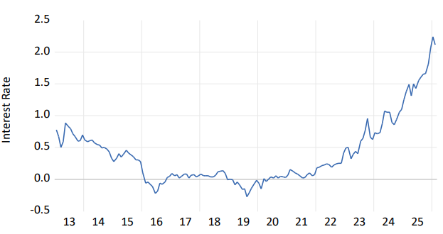 Figure 1. Japanese 10-year Government Bond Yields