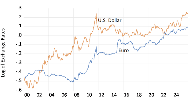 Figure 1. The Euro/Swiss Franc and U.S. Dollar/Swiss Franc Exchange Rates