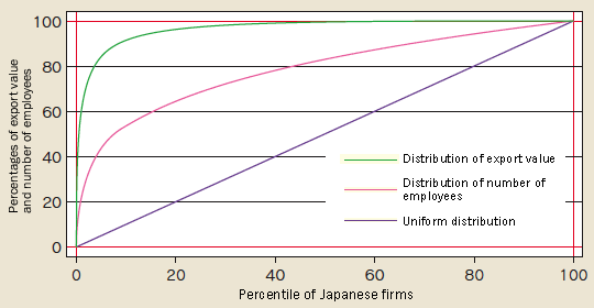 Figure 1: Share of export value and the number of employees of higher tier export firms(Japanese manufacturing firms with 50 or more employees, 2005)