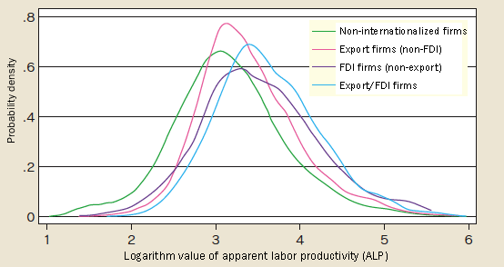 Figure 2: Distribution of labor productivity (ALP) of FDI firms, export firms, and non-internationalized firms in Japan (2005)(Japanese manufacturing firms with 50 or more employees)