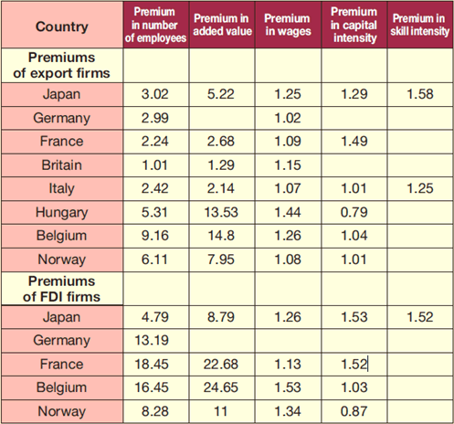 Table1: Premiums of export firms and FDI firms