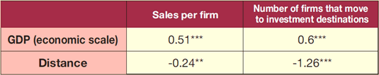 Table1: Premiums of export firms and FDI firms