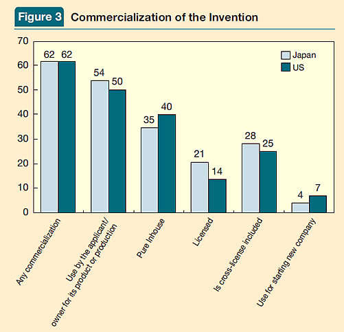 Figure 3: Commercialization of the Invention