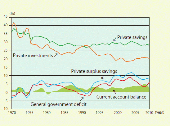 Figure 1: Changes in the savings-investment balance in Japan
