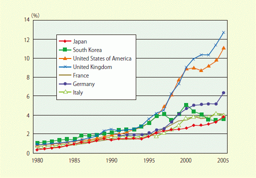 Figure 2: Ratio of ICT investments in GDP in major industrial countries