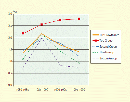 Figure 3: TFP growth rate by size of business according to industrial statistics (annual rate)