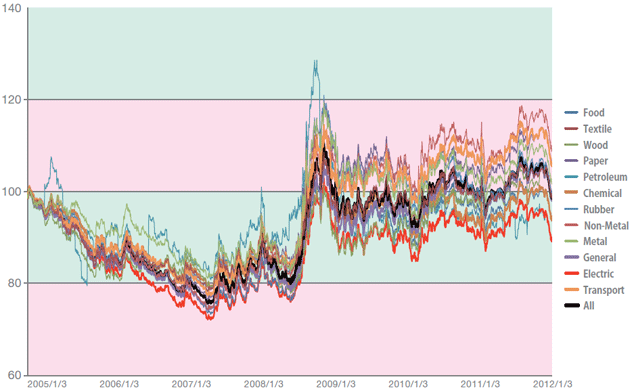 Figure 1: Yen industry-specific real effective exchange rates