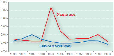 Figure: Relocation rate trends