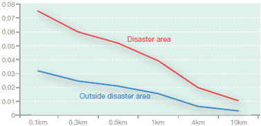 Figure: Relocation rate (1994 to 1995, by distance)