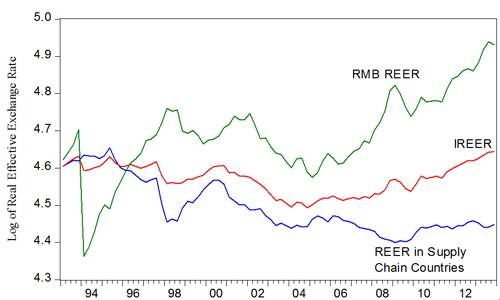 Figure 1.  The Integrated Real Effective Exchange Rate (IREER), the RMB Real Effective Exchange Rate, and the Weighted Real Effective Exchange Rate in Supply Chain Countries