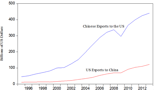 Figure 2.  The Value of U.S. Exports to China and Chinese Exports to the United States.