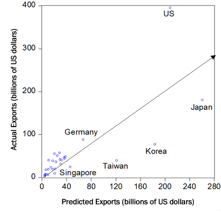 Figure 3. China's Actual and Predicted Exports to 30 Countries in 2012.