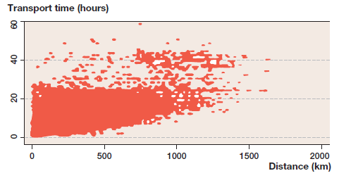 Figure 2: Transport Times Against Distance