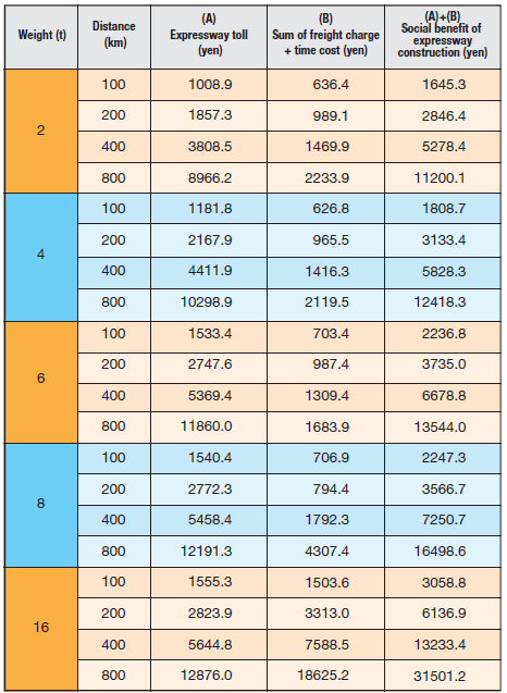 Table 1: Social Benefit from Time Saving by Expressway Construction (For the Case of Time-Designated Delivery)