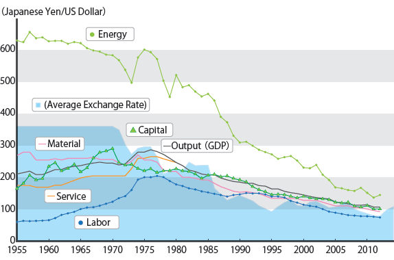 Figure 1: Changes of PPP for Output (GDP) and KLEMS at National Level (1955-2012)