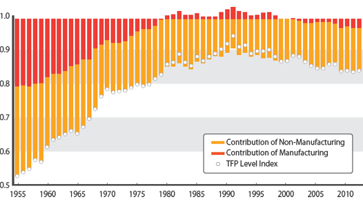 Figure 2: Changes in TFP Gaps between the United States and Japan (1955-2012) Figure 2: Changes in TFP Gaps between the United States and Japan (1955-2012)