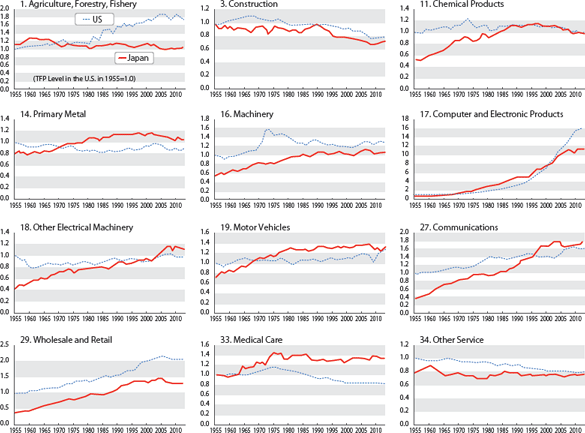 Figure 3: Changes in TFP Gap between the United States and Japan in Selected Industries (1955-2012) Figure 3: Changes in TFP Gap between the United States and Japan in Selected Industries (1955-2012)